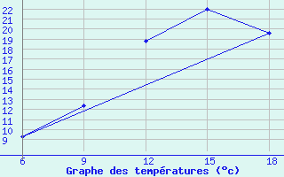 Courbe de tempratures pour Mecheria