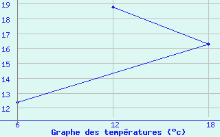 Courbe de tempratures pour Khenchella