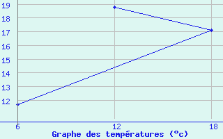 Courbe de tempratures pour Bouira