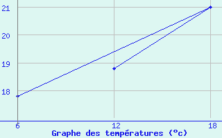 Courbe de tempratures pour Capo Frasca