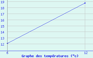 Courbe de tempratures pour Reutte / Tirol