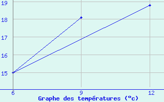 Courbe de tempratures pour Gokceada