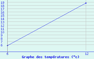 Courbe de tempratures pour Reutte / Tirol