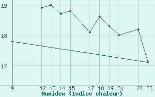 Courbe de l'humidex pour Cabo Peas