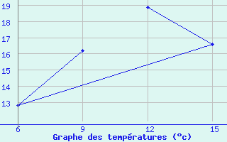 Courbe de tempratures pour Hopa