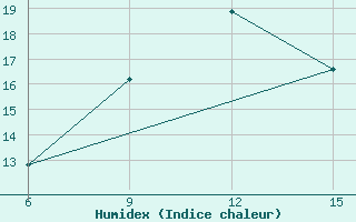 Courbe de l'humidex pour Hopa