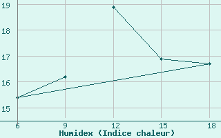 Courbe de l'humidex pour Bonifati