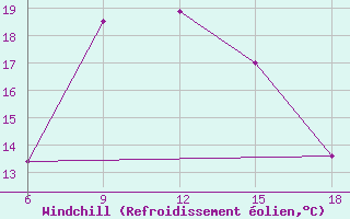 Courbe du refroidissement olien pour Silifke