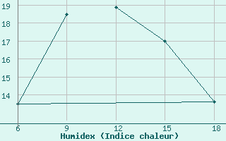 Courbe de l'humidex pour Silifke