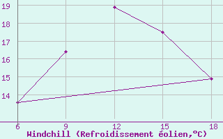 Courbe du refroidissement olien pour Dellys