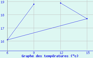 Courbe de tempratures pour Milos