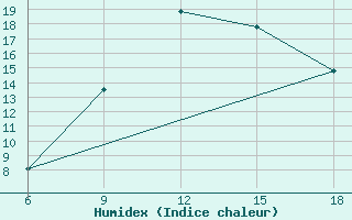 Courbe de l'humidex pour Midelt