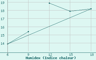 Courbe de l'humidex pour Skikda