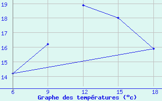 Courbe de tempratures pour Beni-Saf