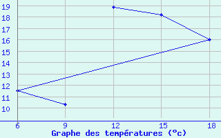 Courbe de tempratures pour Larache