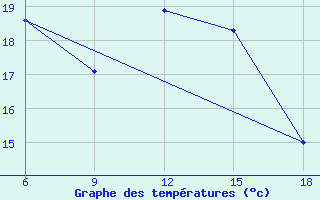 Courbe de tempratures pour Dellys