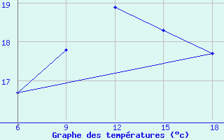 Courbe de tempratures pour Svenska Hogarna