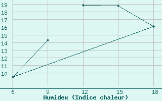 Courbe de l'humidex pour Benwlid