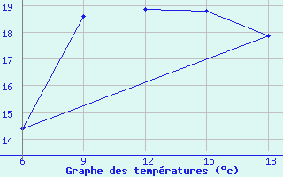 Courbe de tempratures pour Beni-Saf