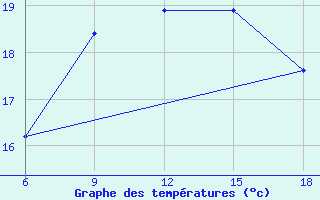 Courbe de tempratures pour Larache