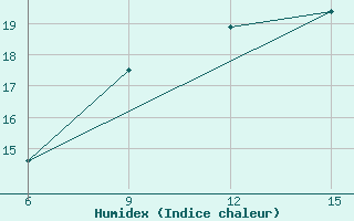 Courbe de l'humidex pour Hopa