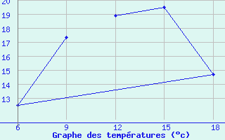 Courbe de tempratures pour Aksehir