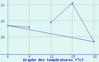 Courbe de tempratures pour Larache