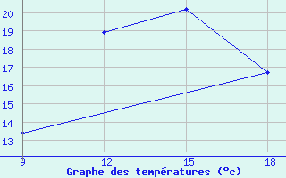 Courbe de tempratures pour Hassir