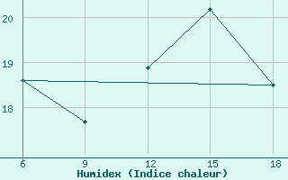 Courbe de l'humidex pour Skikda