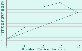 Courbe de l'humidex pour Tizi-Ouzou