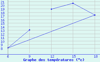 Courbe de tempratures pour Tizi-Ouzou