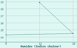 Courbe de l'humidex pour Bouira