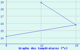 Courbe de tempratures pour Tenes