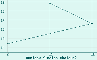 Courbe de l'humidex pour Tenes