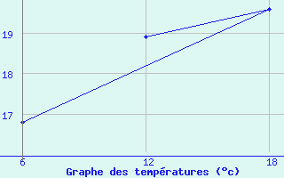 Courbe de tempratures pour Stockholm / Observatoriet