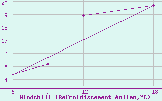 Courbe du refroidissement olien pour Verdal-Reppe