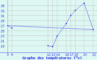 Courbe de tempratures pour Huajuapan De Leon, Oax.