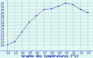 Courbe de tempratures pour Jinotega