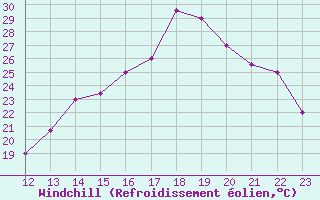 Courbe du refroidissement olien pour Talara