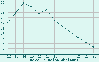 Courbe de l'humidex pour Villarzel (Sw)