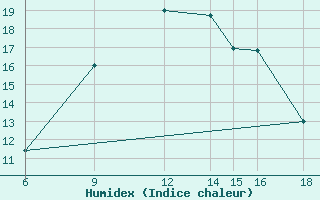 Courbe de l'humidex pour Monte Argentario