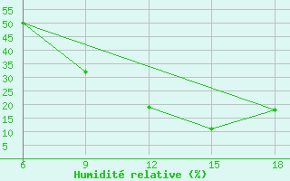 Courbe de l'humidit relative pour Midelt