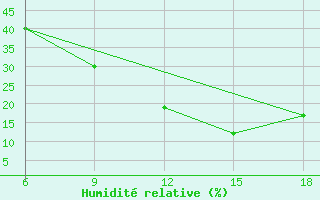 Courbe de l'humidit relative pour Rhourd Nouss