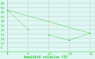 Courbe de l'humidit relative pour Burgos (Esp)