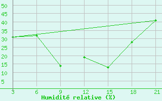 Courbe de l'humidit relative pour H-5'Safawi