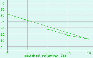 Courbe de l'humidit relative pour Beni Abbes