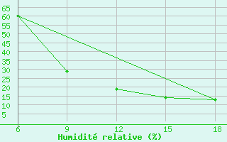 Courbe de l'humidit relative pour Mecheria