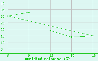 Courbe de l'humidit relative pour Beni Abbes