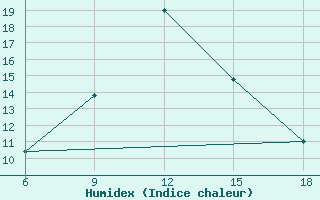 Courbe de l'humidex pour Ohrid-Aerodrome