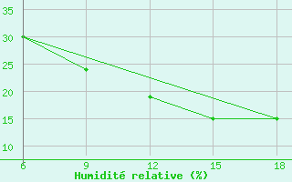 Courbe de l'humidit relative pour Djelfa